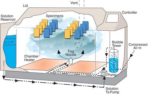 Salt Spray Machine: A Magical Tool For Testing The Corrosion Resistance of Materials